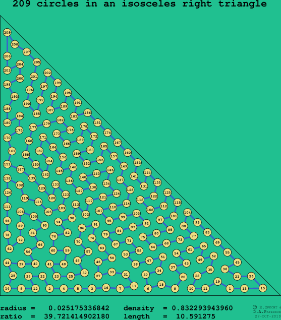 209 circles in an isosceles right rectangle