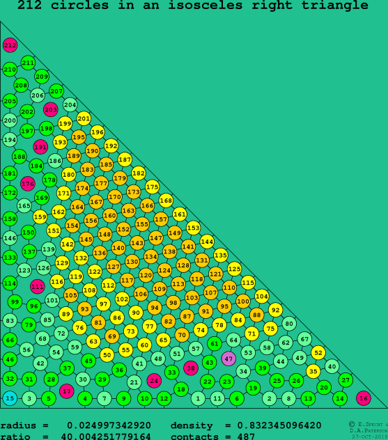 212 circles in an isosceles right rectangle