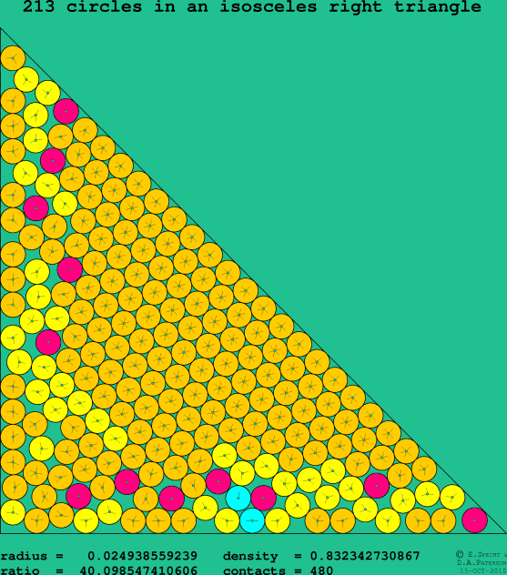 213 circles in an isosceles right rectangle