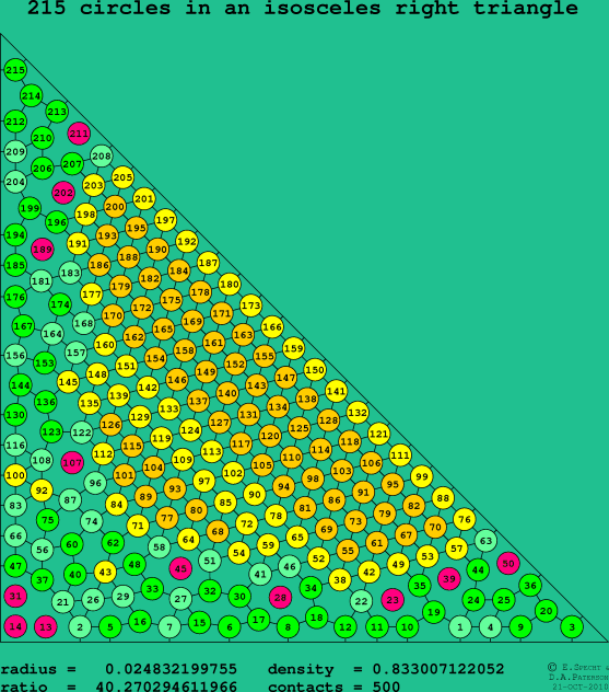 215 circles in an isosceles right rectangle