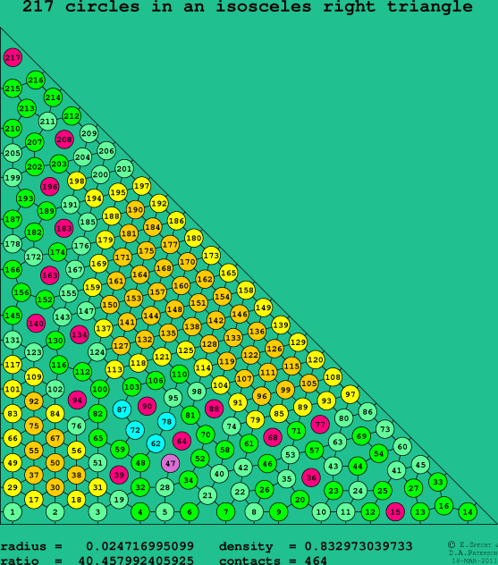 217 circles in an isosceles right rectangle