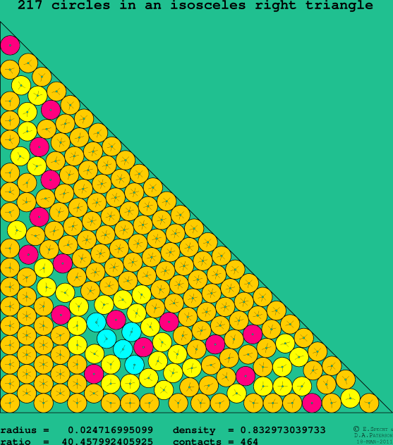 217 circles in an isosceles right rectangle