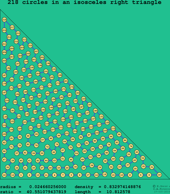 218 circles in an isosceles right rectangle