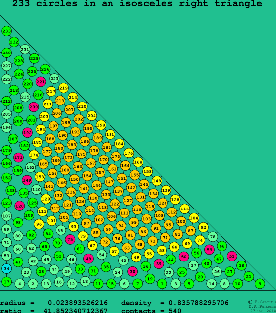233 circles in an isosceles right rectangle
