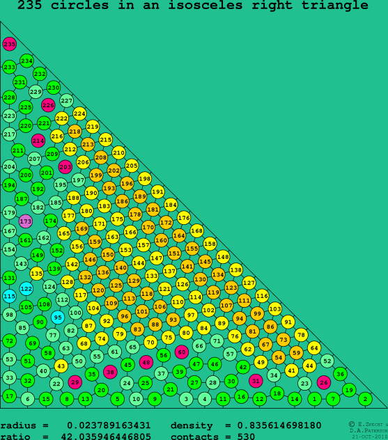 235 circles in an isosceles right rectangle