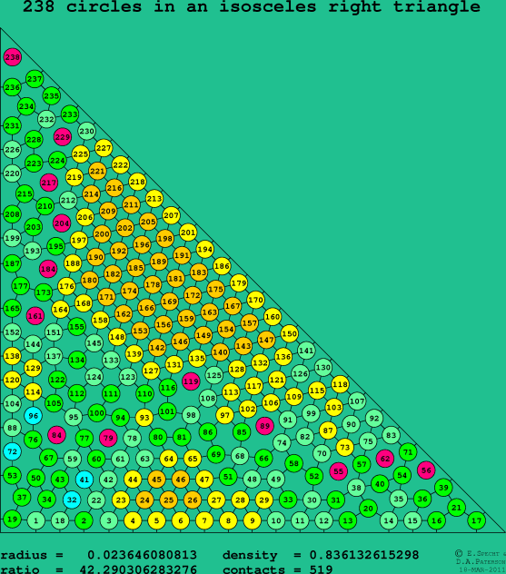 238 circles in an isosceles right rectangle