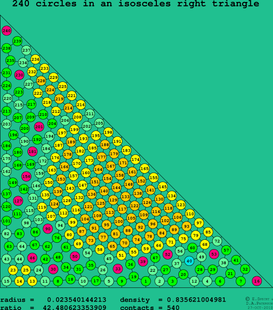 240 circles in an isosceles right rectangle