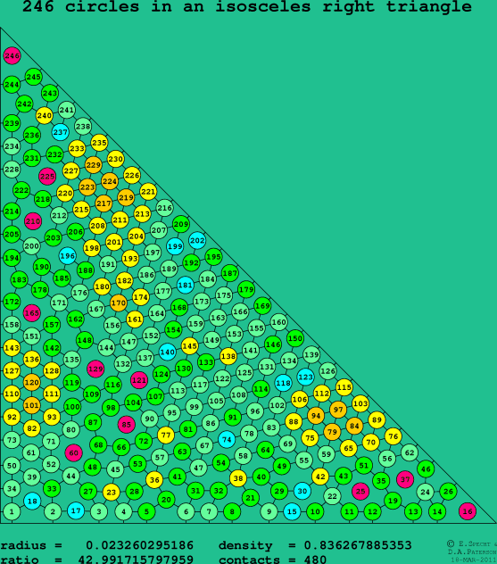 246 circles in an isosceles right rectangle