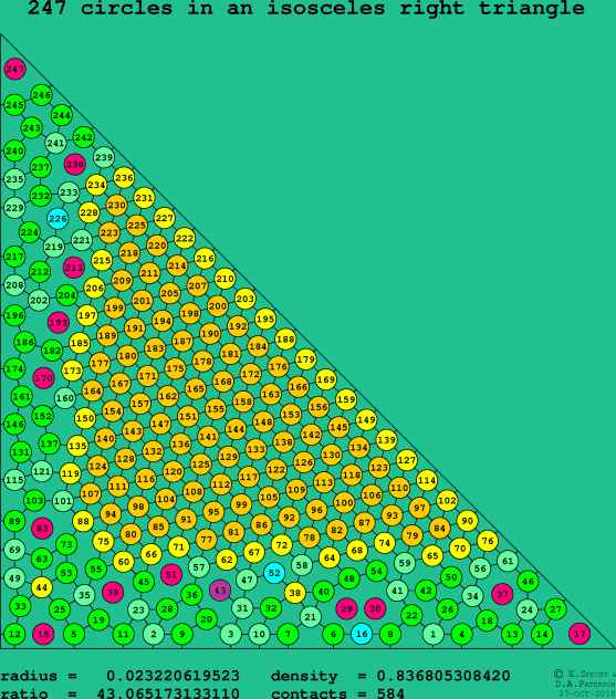 247 circles in an isosceles right rectangle