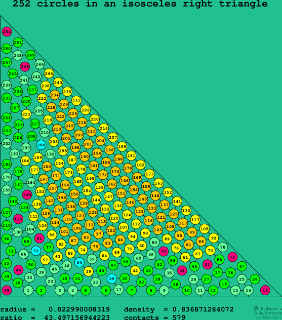 252 circles in an isosceles right rectangle
