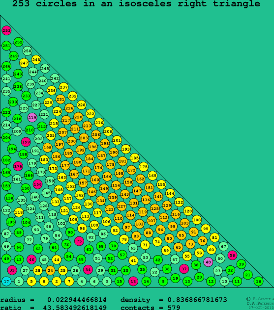 253 circles in an isosceles right rectangle