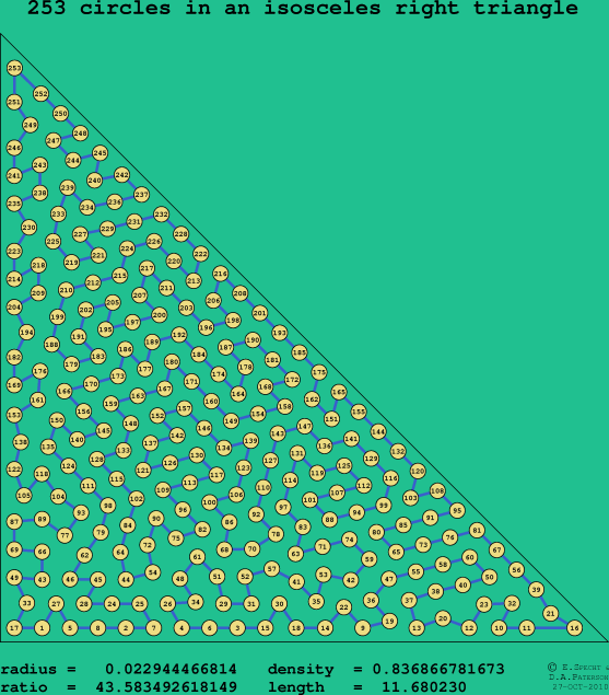253 circles in an isosceles right rectangle