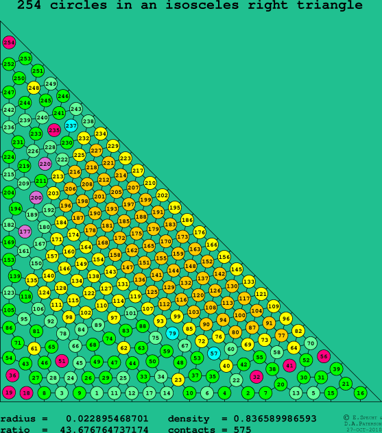 254 circles in an isosceles right rectangle