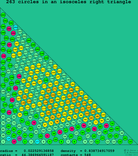 263 circles in an isosceles right rectangle