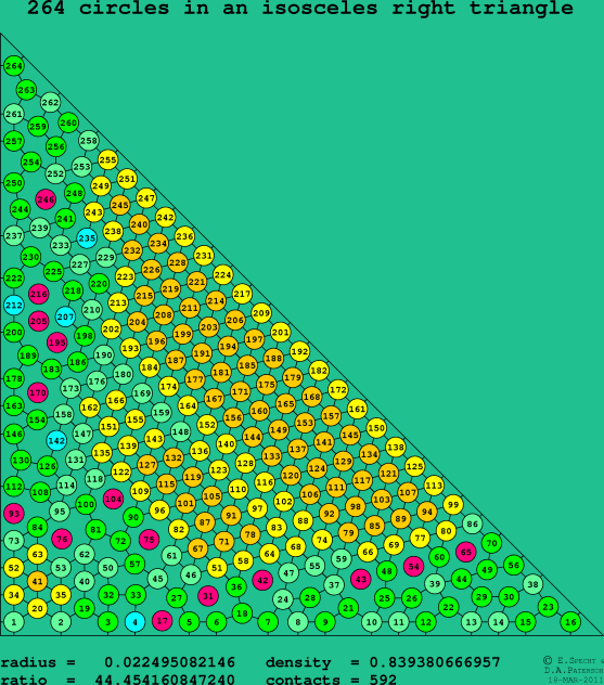 264 circles in an isosceles right rectangle