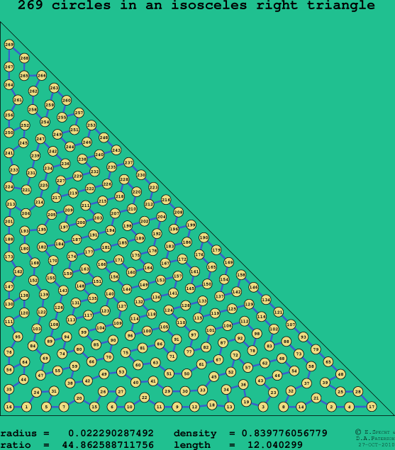269 circles in an isosceles right rectangle