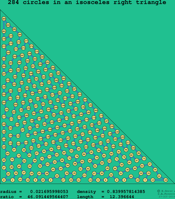 284 circles in an isosceles right rectangle
