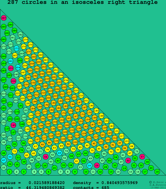 287 circles in an isosceles right rectangle