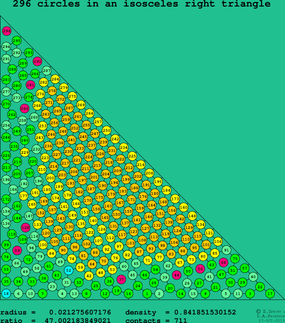 296 circles in an isosceles right rectangle