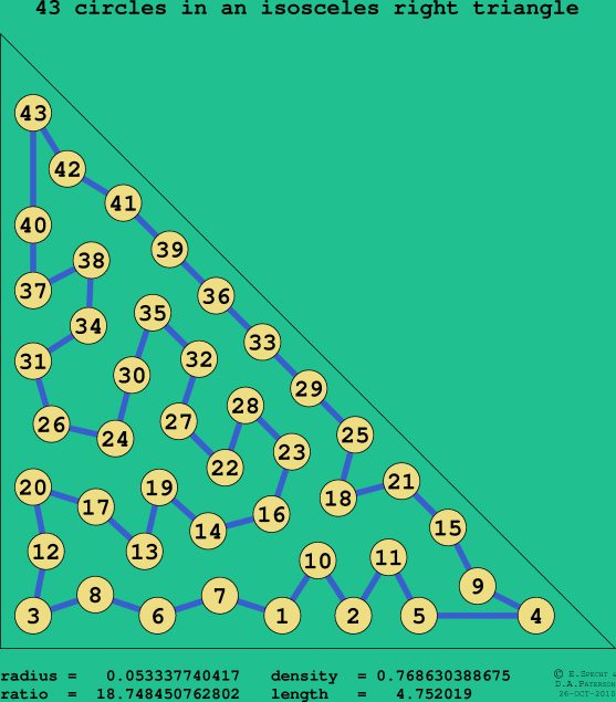 43 circles in an isosceles right rectangle