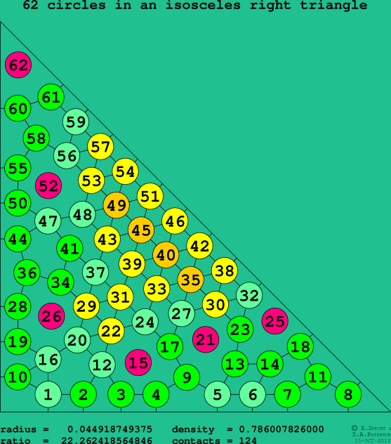 62 circles in an isosceles right rectangle