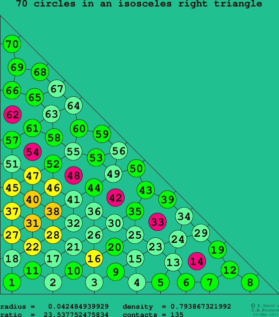 70 circles in an isosceles right rectangle