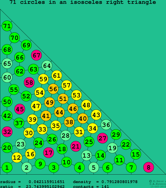 71 circles in an isosceles right rectangle