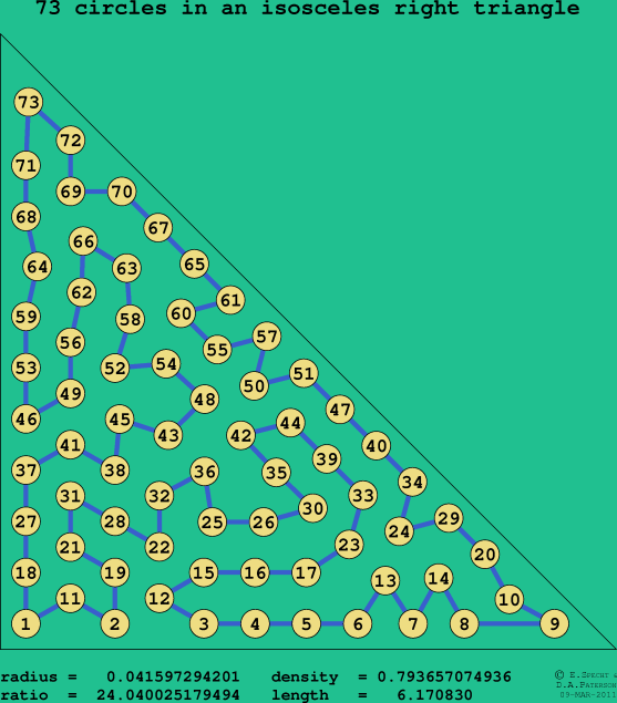 73 circles in an isosceles right rectangle