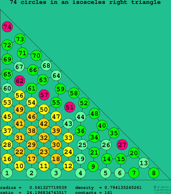 74 circles in an isosceles right rectangle
