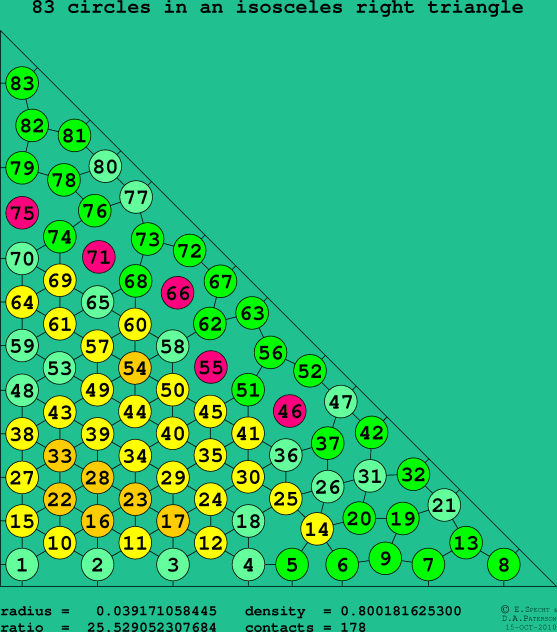 83 circles in an isosceles right rectangle