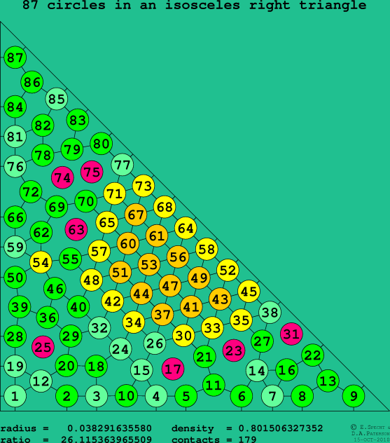 87 circles in an isosceles right rectangle