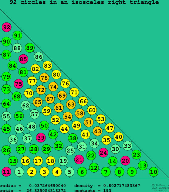 92 circles in an isosceles right rectangle