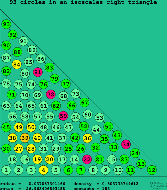 93 circles in an isosceles right rectangle