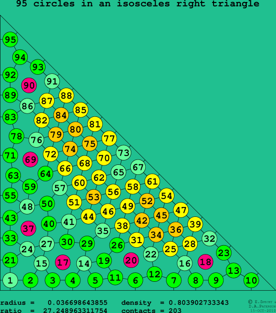 95 circles in an isosceles right rectangle