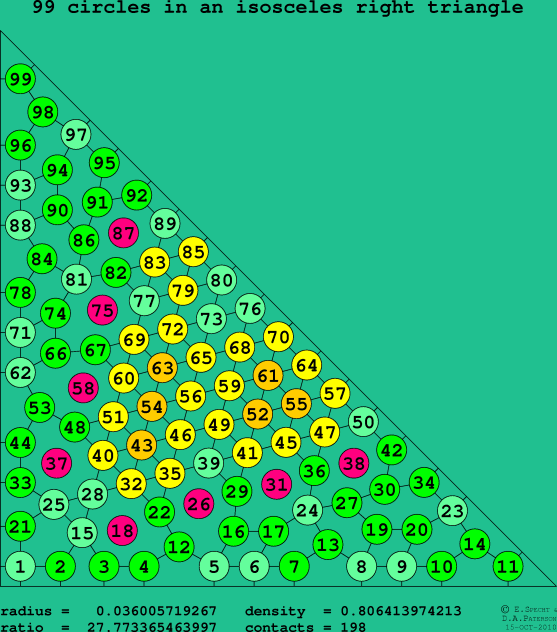 99 circles in an isosceles right rectangle