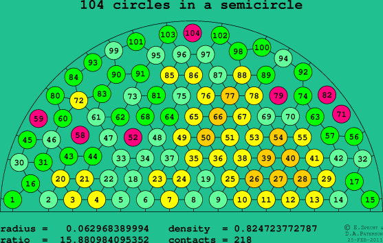 104 circles in a semicircle