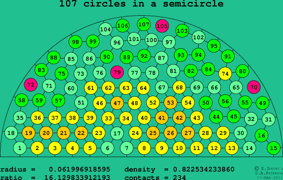 107 circles in a semicircle