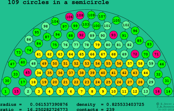 109 circles in a semicircle