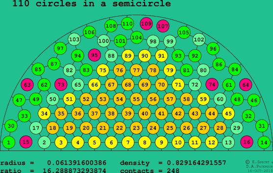 110 circles in a semicircle