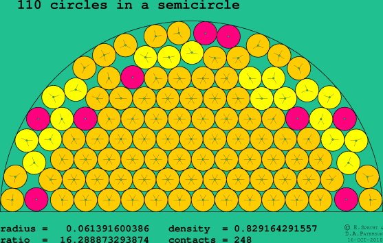 110 circles in a semicircle