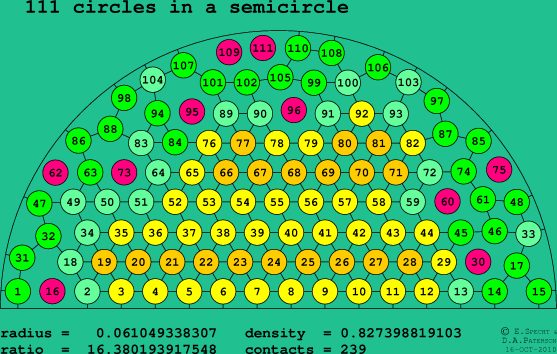 111 circles in a semicircle