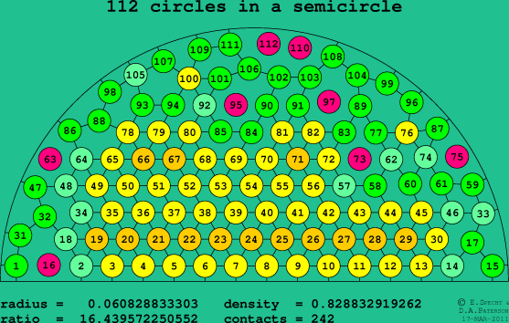 112 circles in a semicircle