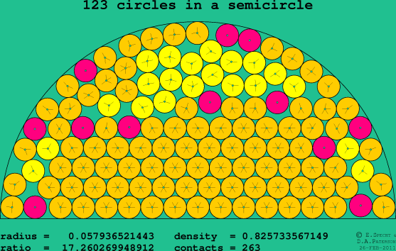 123 circles in a semicircle