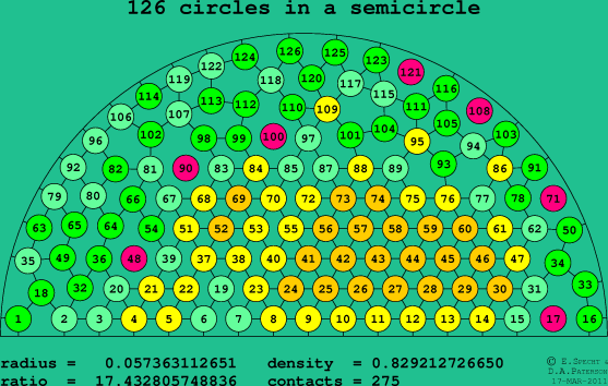 126 circles in a semicircle