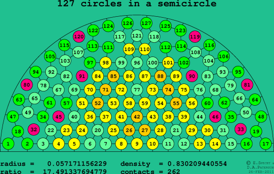 127 circles in a semicircle