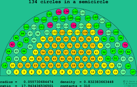 134 circles in a semicircle