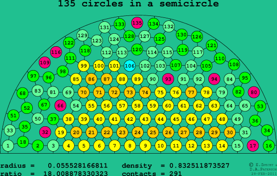 135 circles in a semicircle