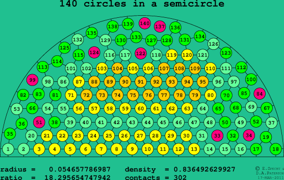 140 circles in a semicircle