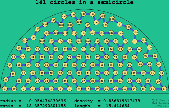 141 circles in a semicircle