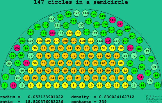 147 circles in a semicircle